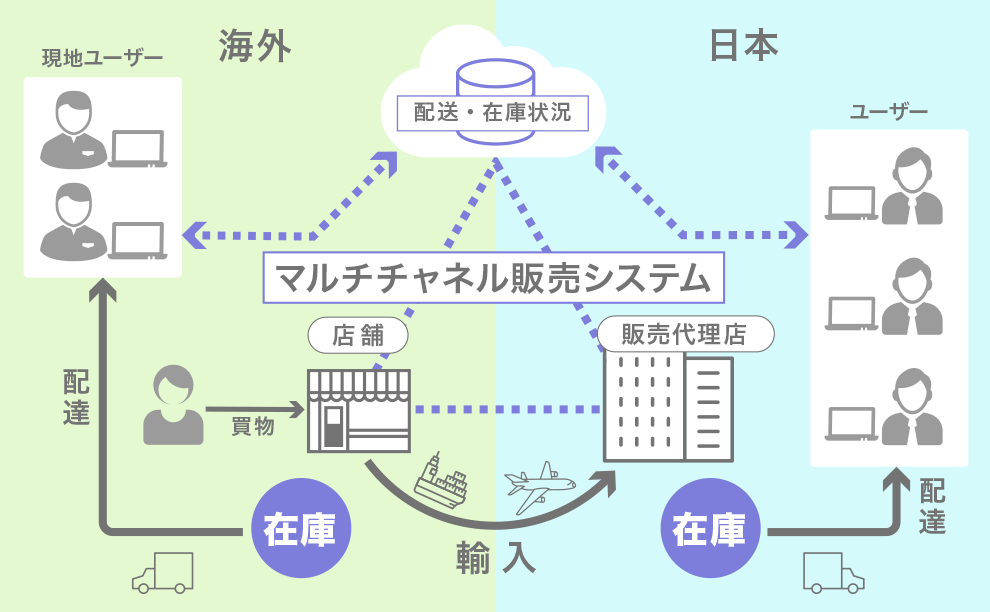 マルチチャネル販売システム概念図