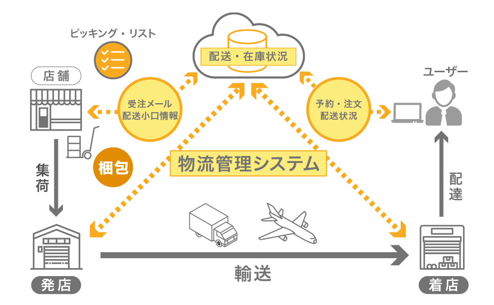 物流管理システム概念図