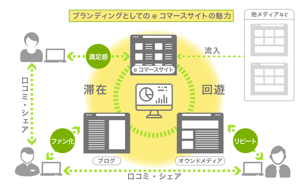 ブランディングとしてのeコマースサイトの魅力概念図