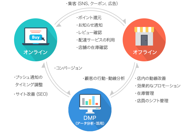 循環型サイクルを構築