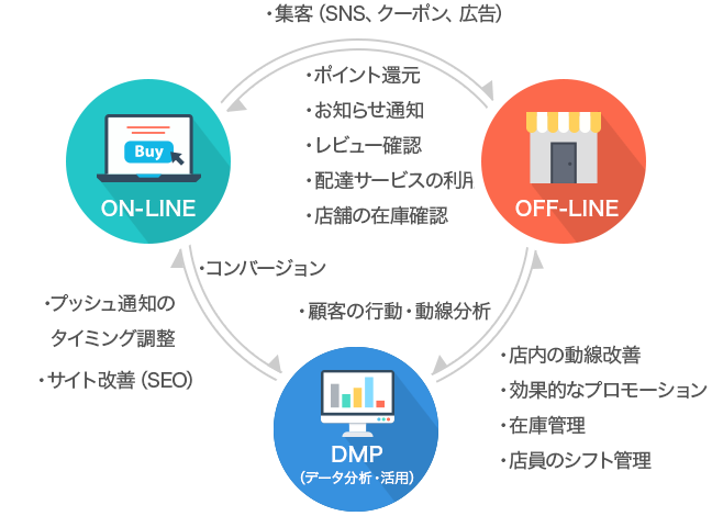 循環型サイクルを構築