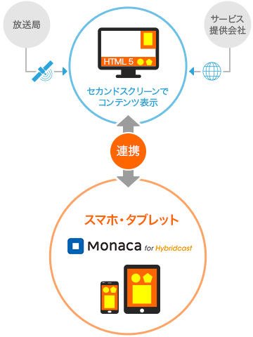 Monaca for Hybridcast