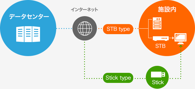 クローズド(施設内提供型)VODセンター管理システム