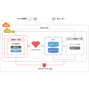 WEBログデータ収集・集計システム構築