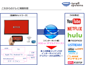 これからのテレビ視聴形態