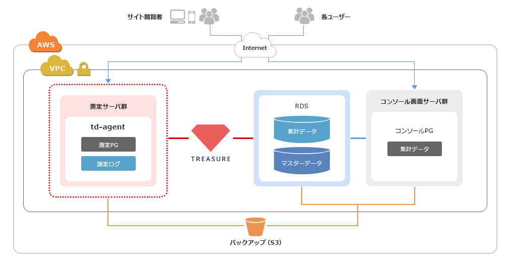 AWSおよびTreasure Dataによる構成図