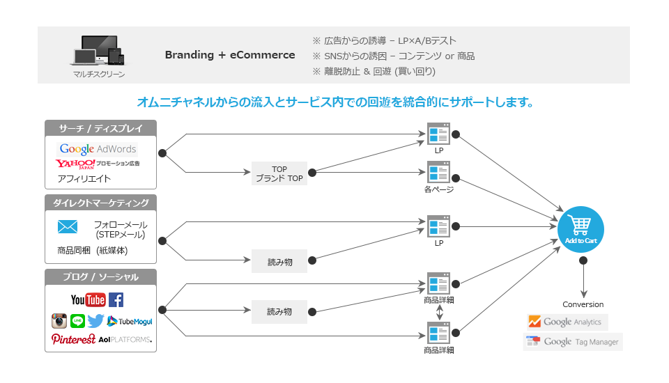 オムニチャネルからの流入とサービス内での回遊を総合的にサポートします。