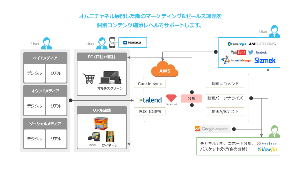 オムニチャネルからの流入とサービス内での回遊を総合的にサポートします。