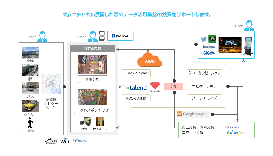 オムニチャネルからの流入とサービス内での回遊を総合的にサポートします。