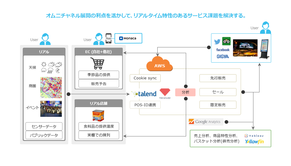 オムニチャネルからの流入とサービス内での回遊を総合的にサポートします。