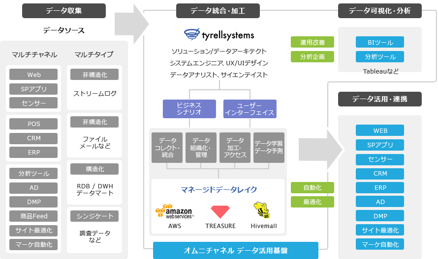 ソリューション内容