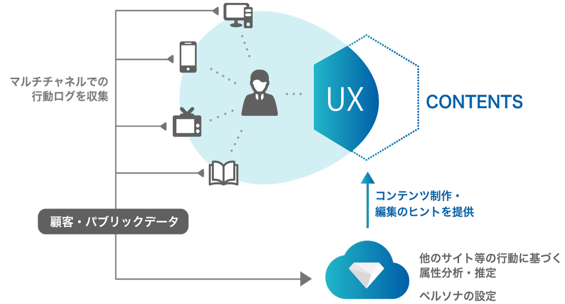 行動ログデータの収集・分析概要